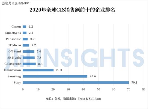 集微咨詢 國內CIS公司競逐高端市場，發展獨有工藝，有望通過國內貿易代理完成整體逆襲