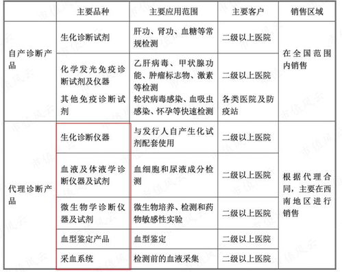 從代理到國產自主 邁克生物產品體系齊全，新冠檢測產品價格下滑影響一季度業績，互聯網銷售成新增長點
